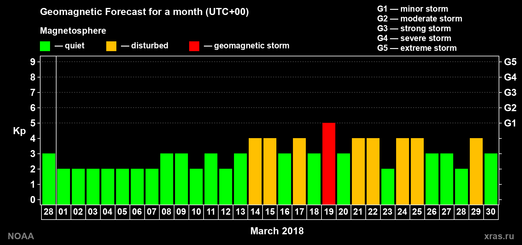 Geomagnetic index Kp forecast for the next month