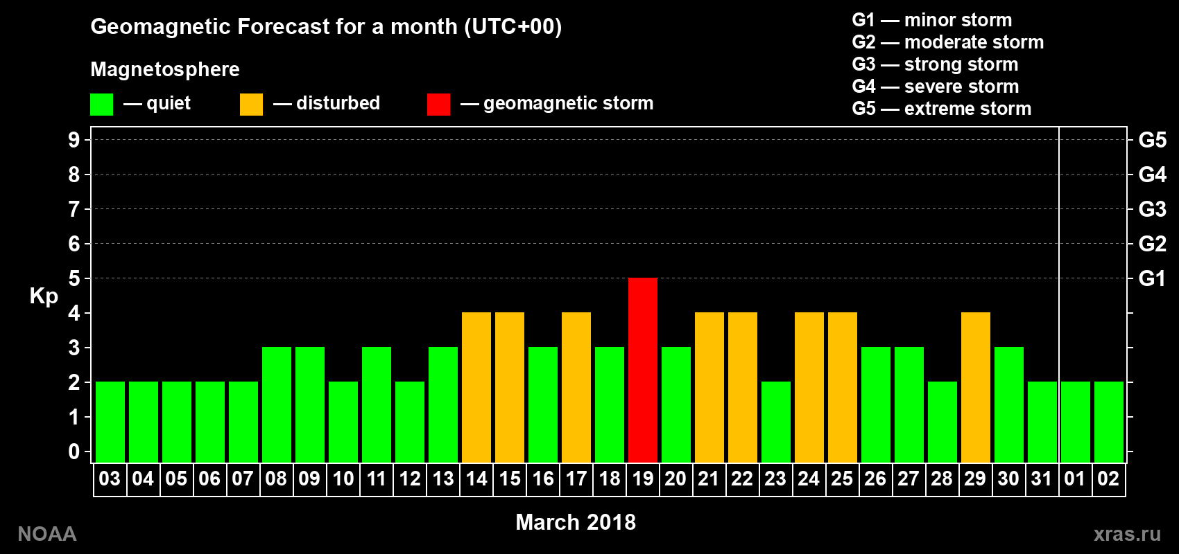 Geomagnetic index Kp forecast for the next month