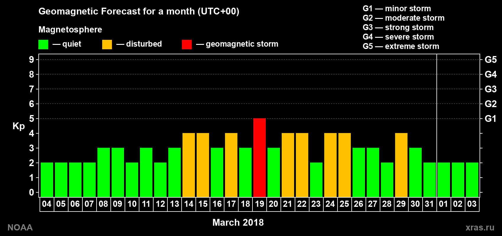 Geomagnetic index Kp forecast for the next month