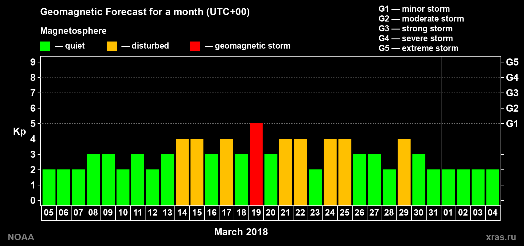Geomagnetic index Kp forecast for the next month