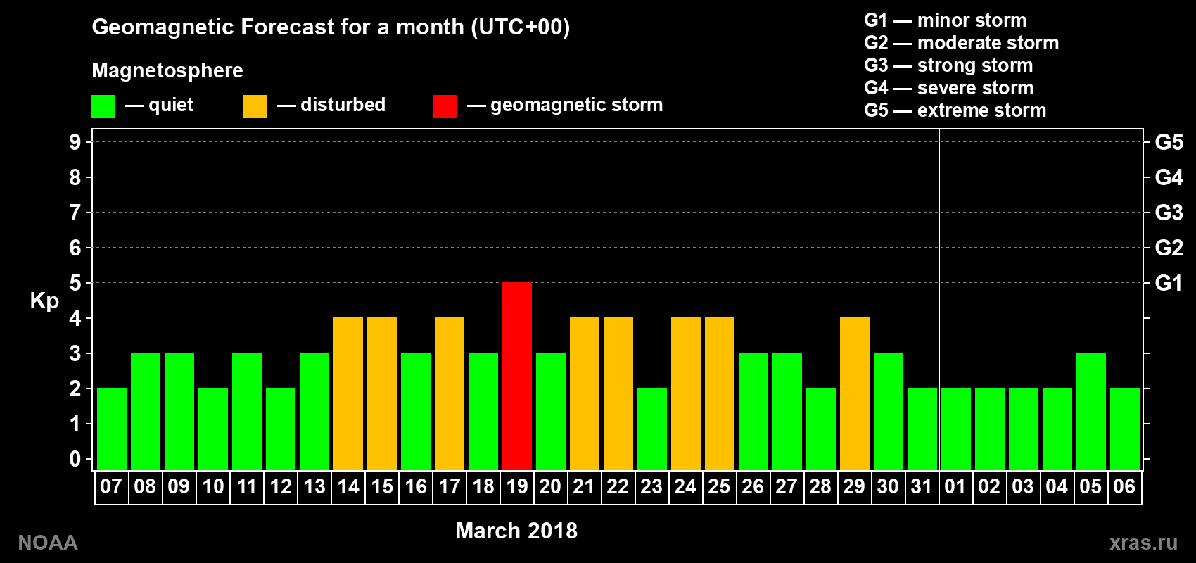 Geomagnetic index Kp forecast for the next month