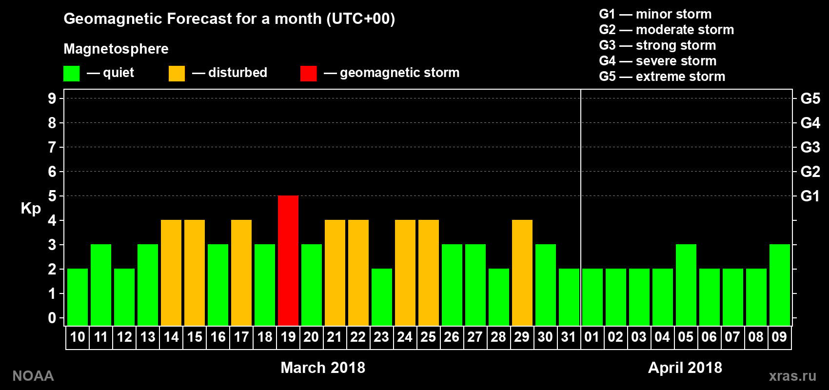 Geomagnetic index Kp forecast for the next month
