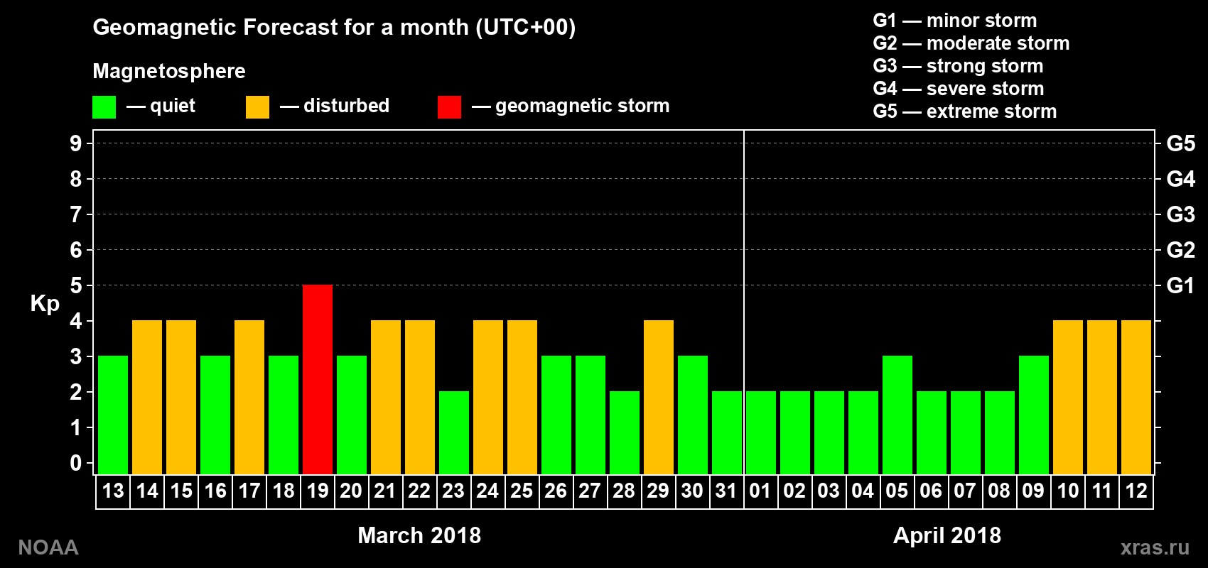 Geomagnetic index Kp forecast for the next month