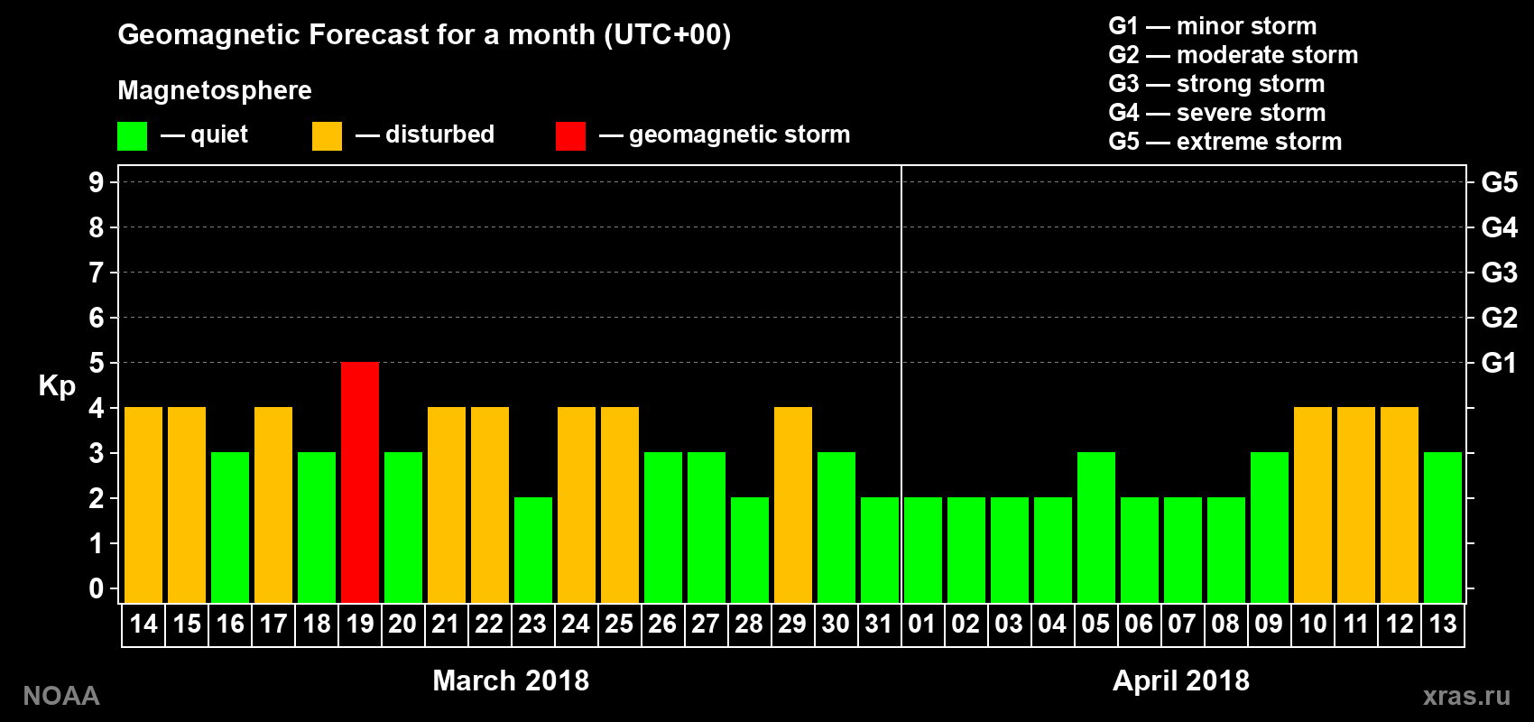 Geomagnetic index Kp forecast for the next month