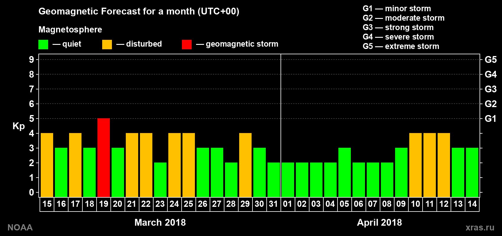 Geomagnetic index Kp forecast for the next month