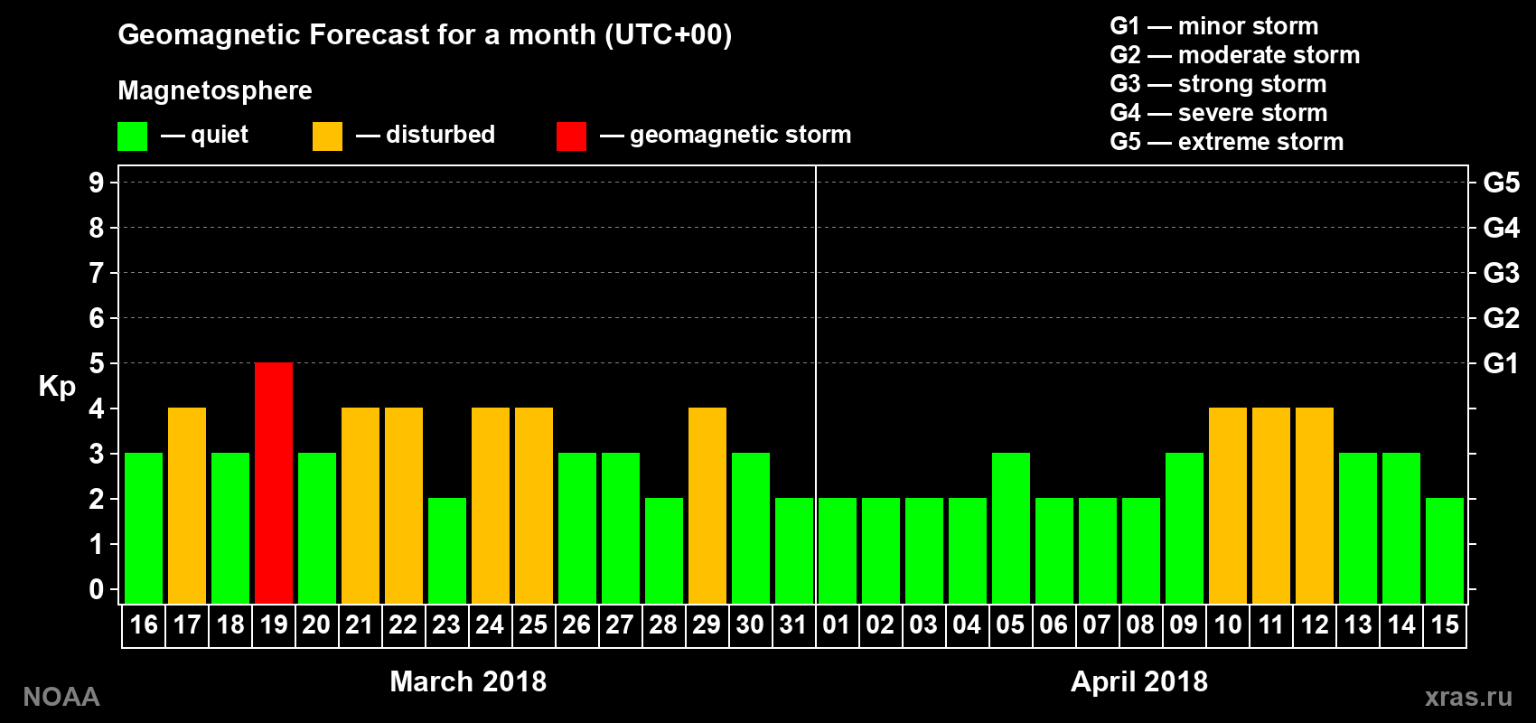 Geomagnetic index Kp forecast for the next month
