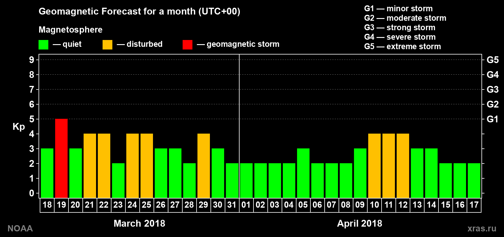 Geomagnetic index Kp forecast for the next month