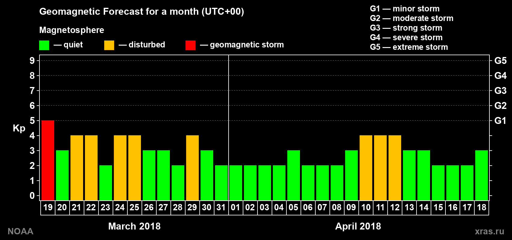 Geomagnetic index Kp forecast for the next month