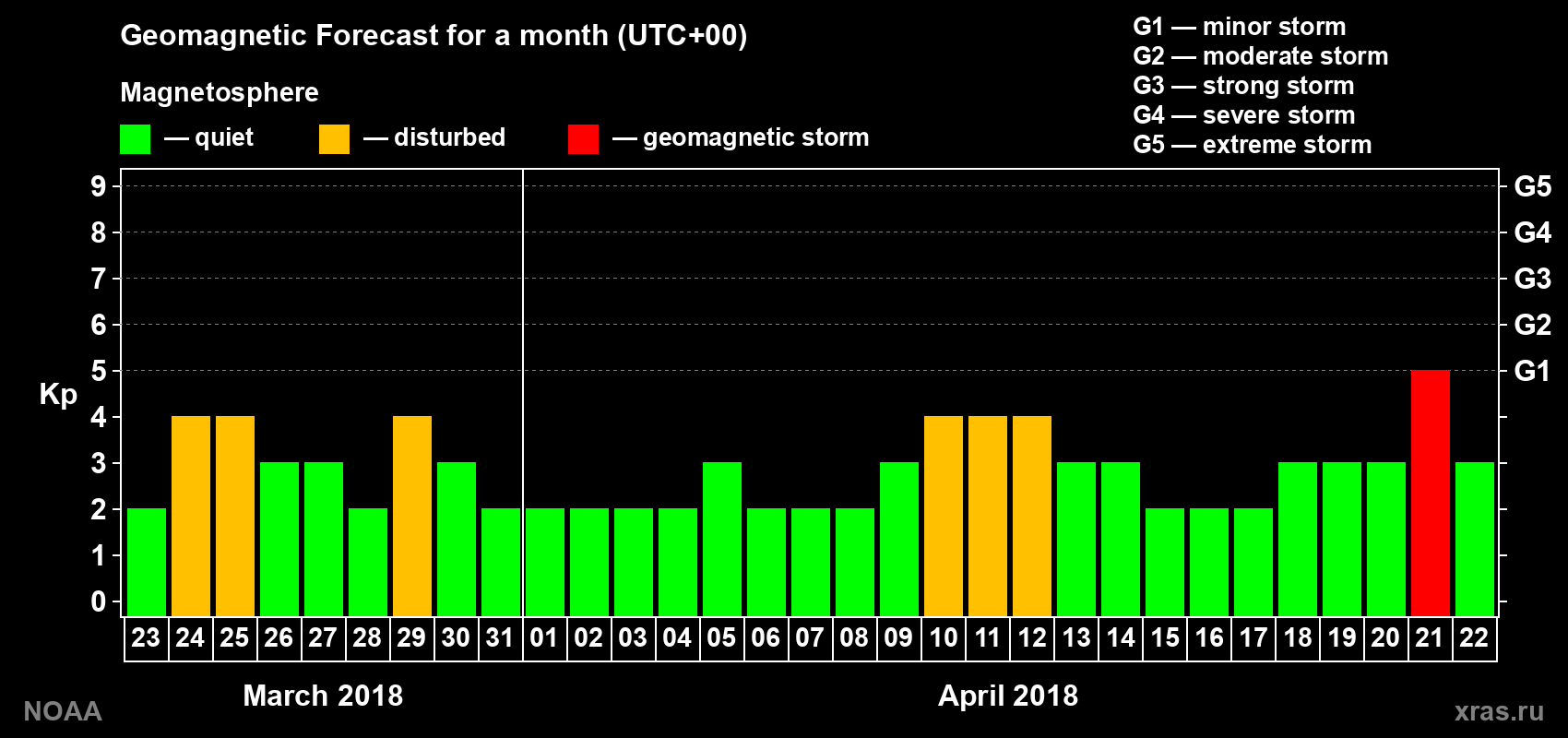 Geomagnetic index Kp forecast for the next month