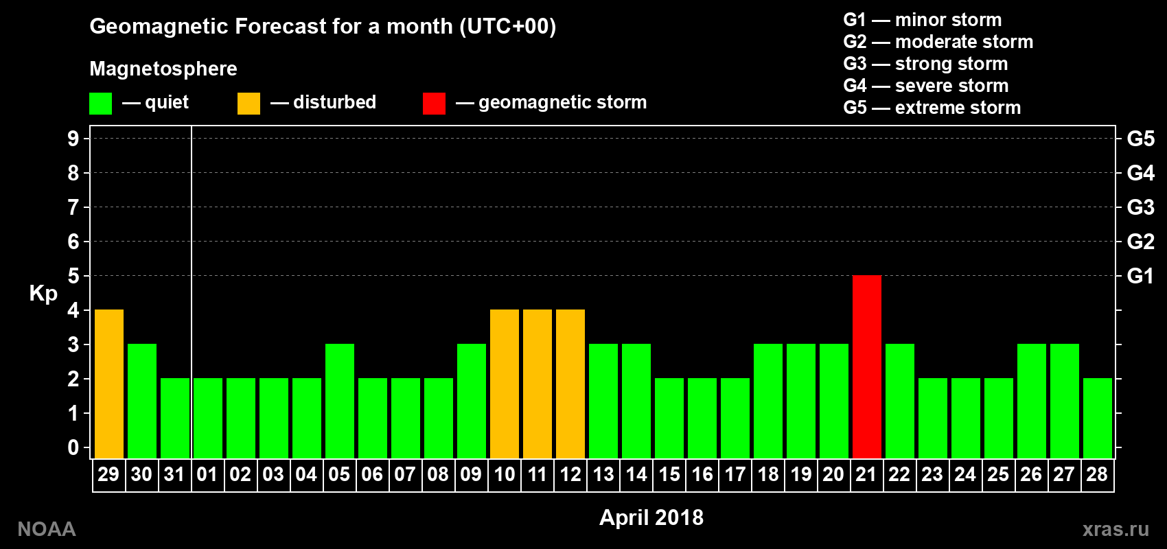 Geomagnetic index Kp forecast for the next month