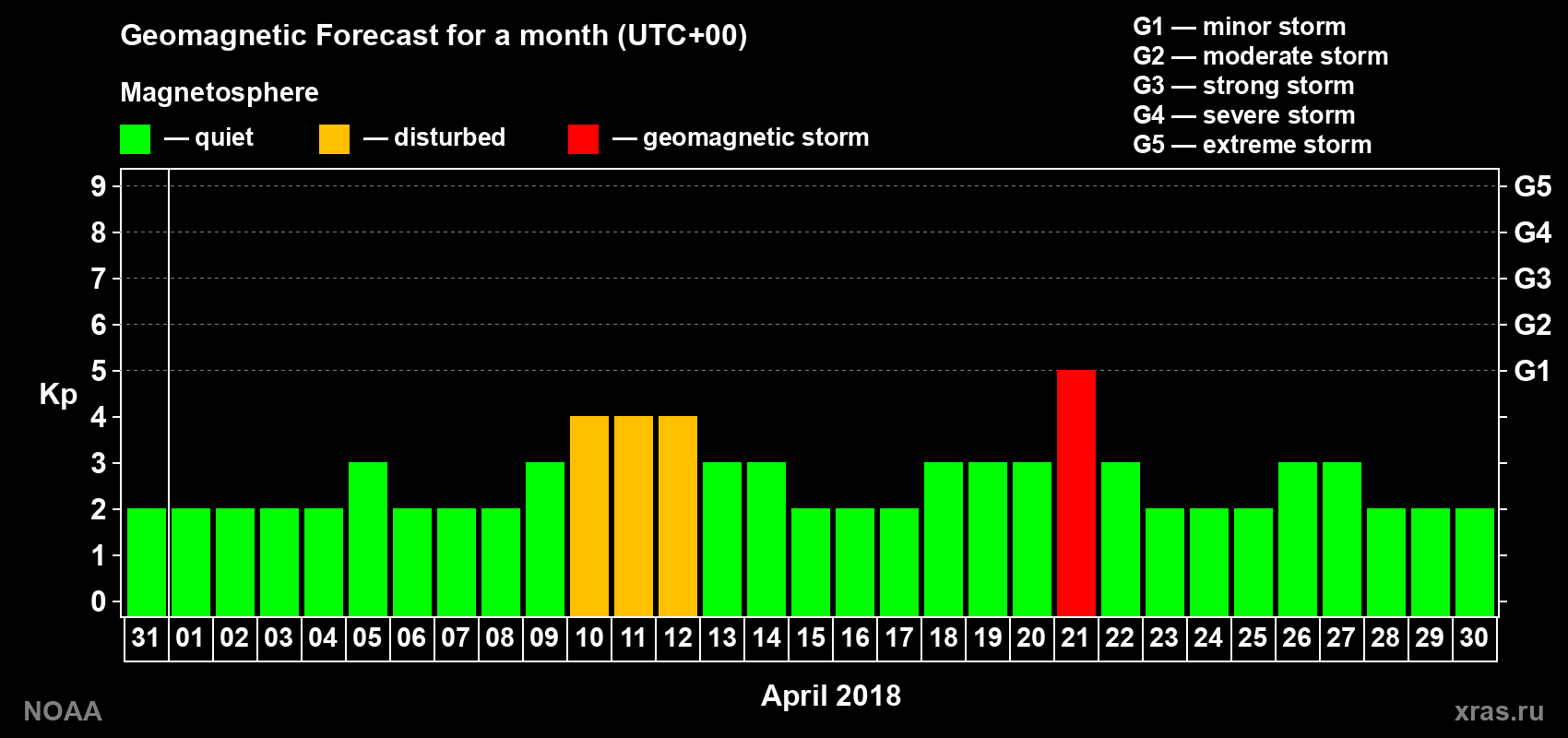 Geomagnetic index Kp forecast for the next month