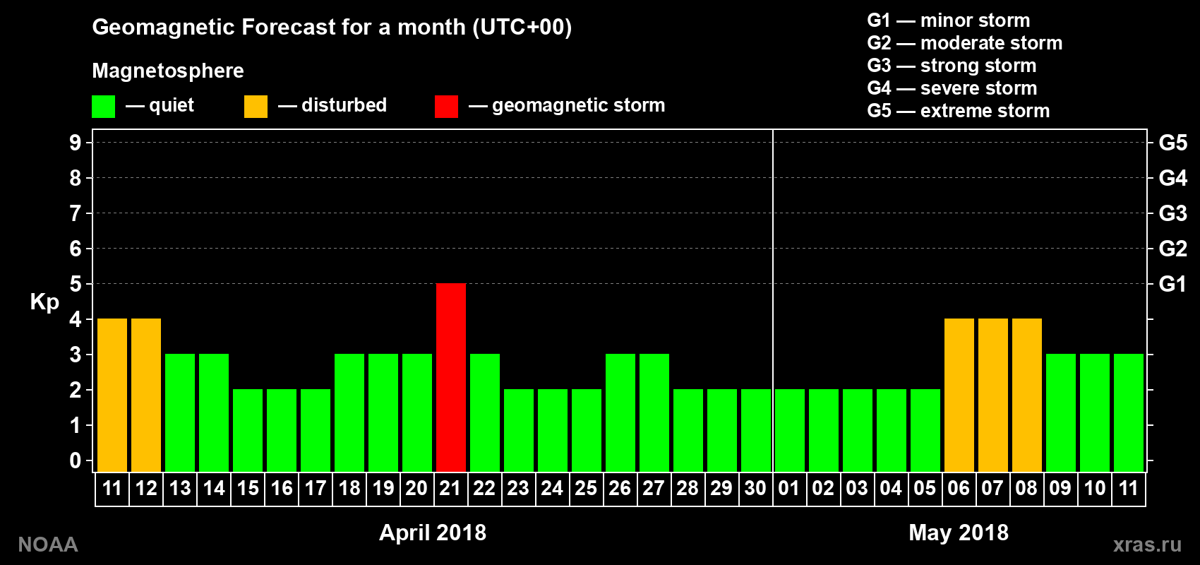 Geomagnetic index Kp forecast for the next month