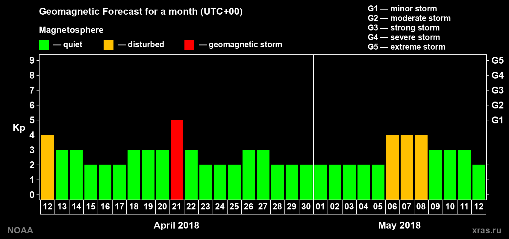 Geomagnetic index Kp forecast for the next month