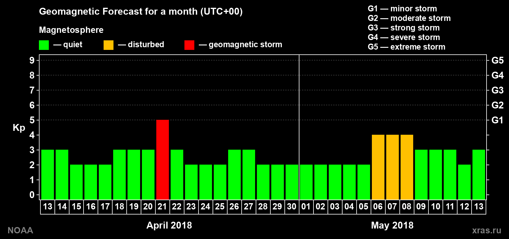 Geomagnetic index Kp forecast for the next month