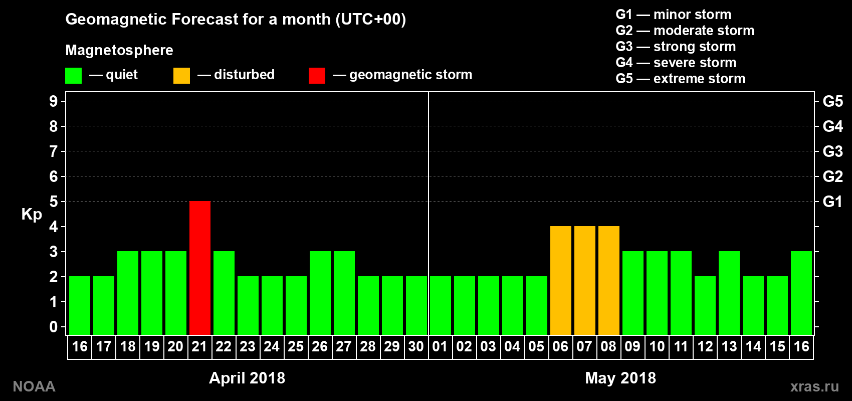 Geomagnetic index Kp forecast for the next month