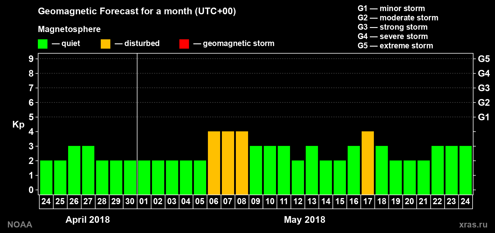 Geomagnetic index Kp forecast for the next month