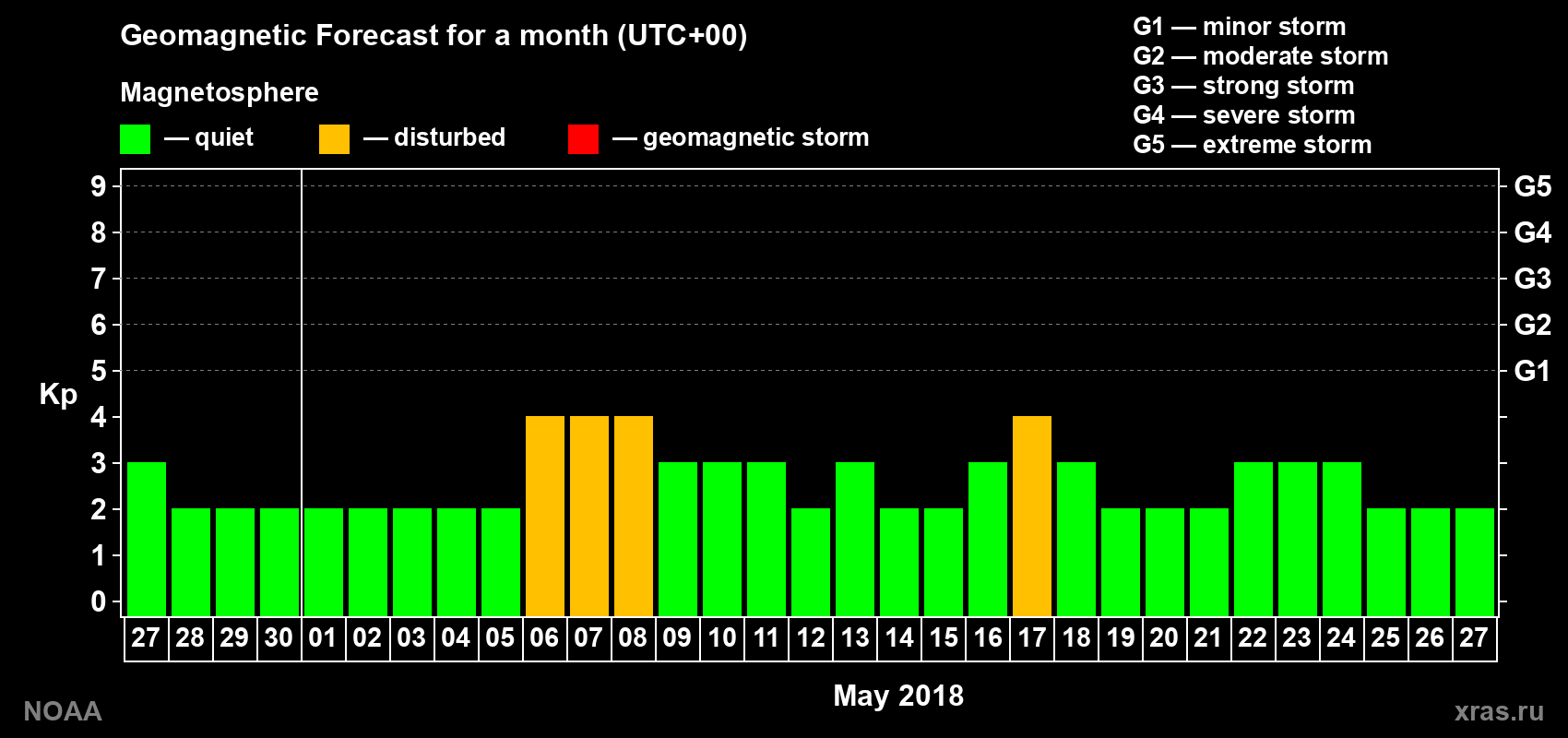 Geomagnetic index Kp forecast for the next month