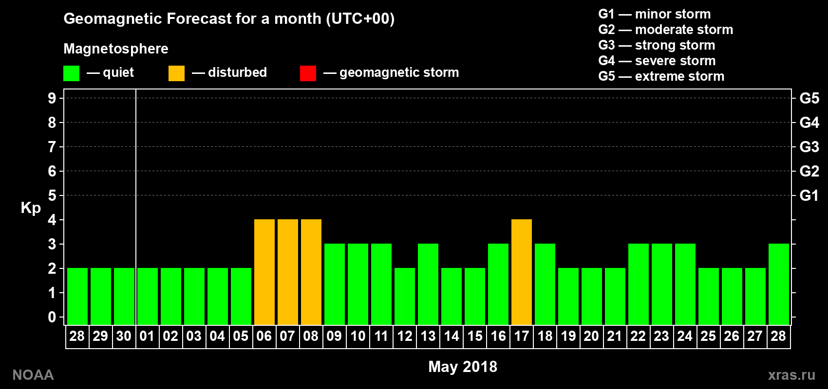 Geomagnetic index Kp forecast for the next month