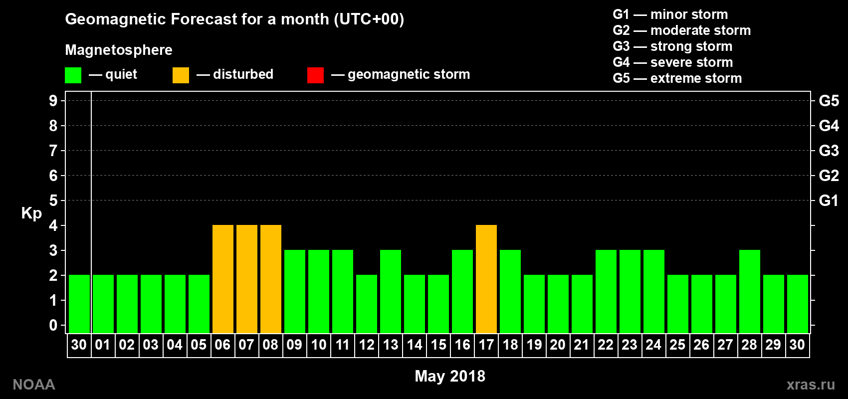Geomagnetic index Kp forecast for the next month