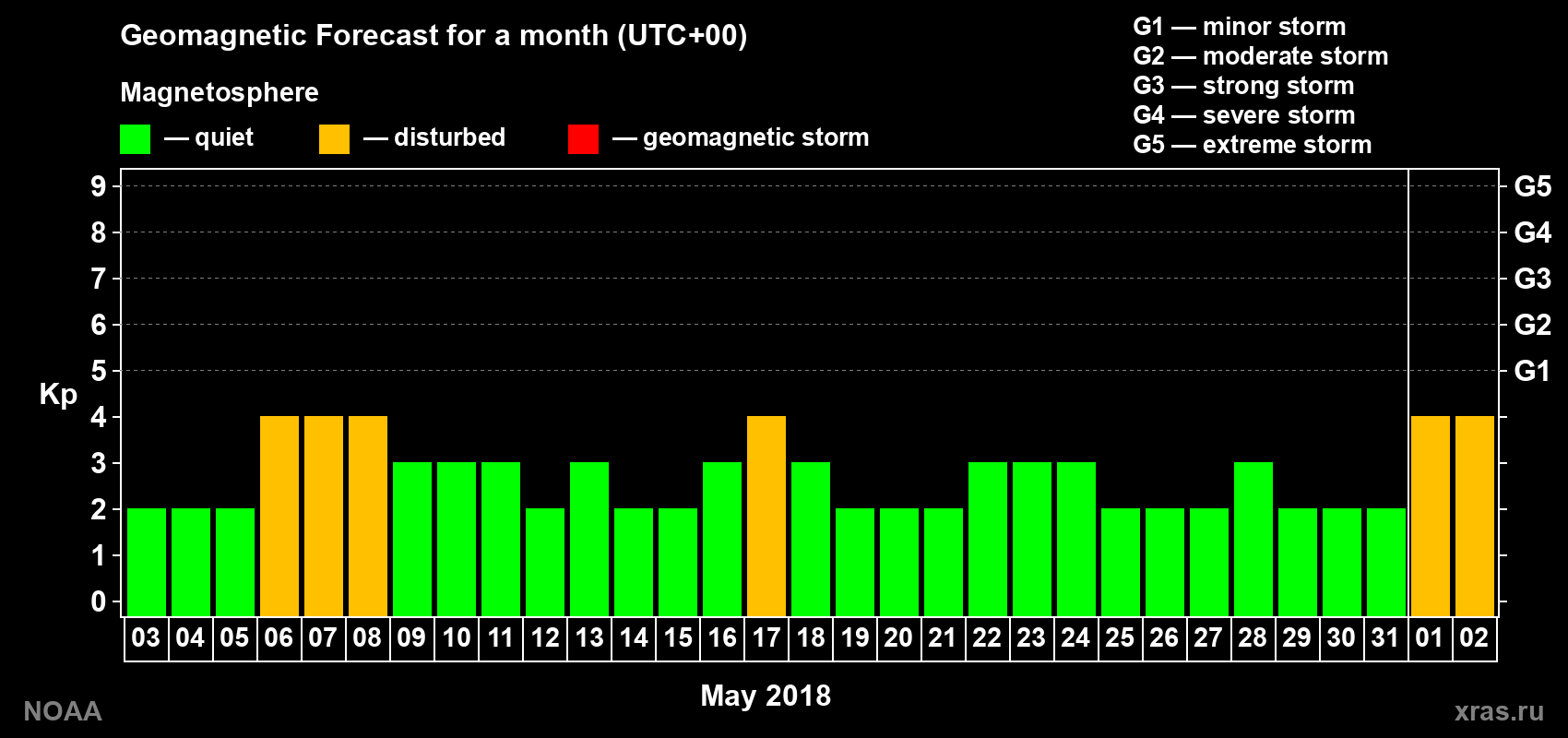 Geomagnetic index Kp forecast for the next month