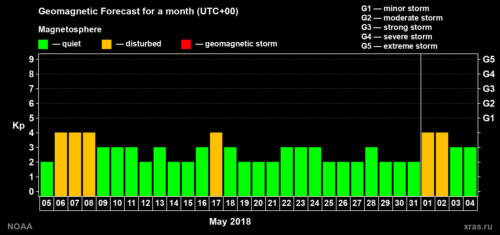 Geomagnetic index Kp forecast for the next month