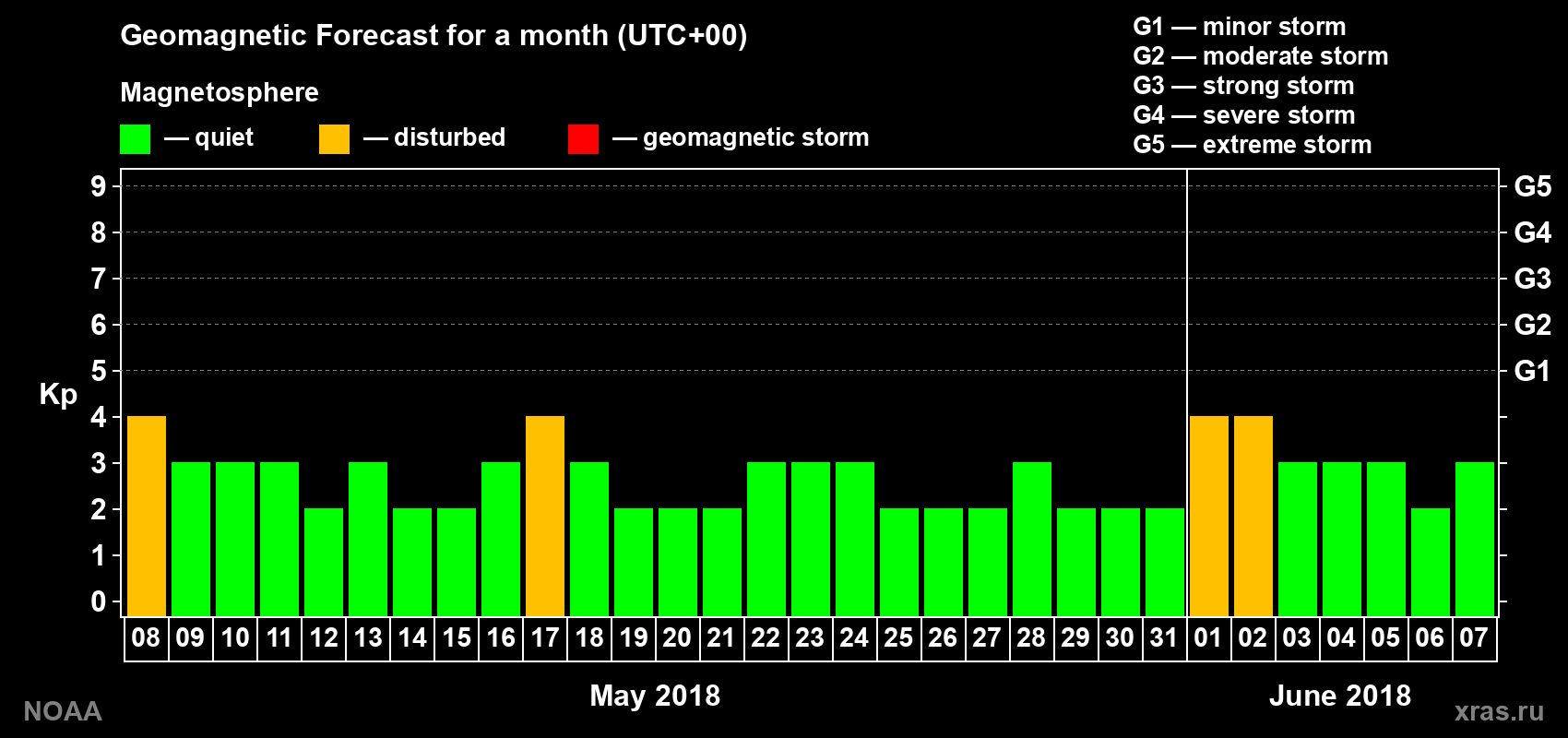 Geomagnetic index Kp forecast for the next month