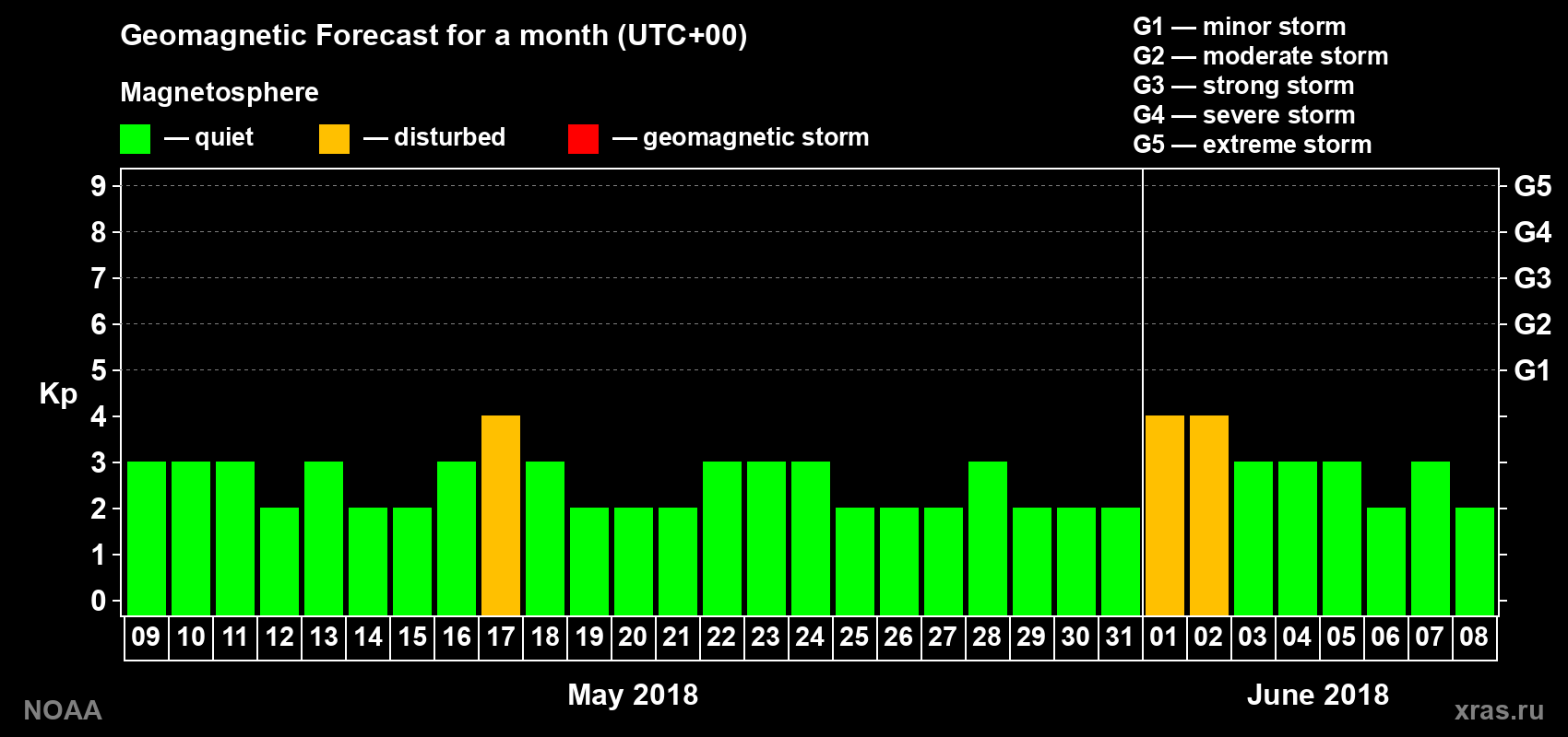 Geomagnetic index Kp forecast for the next month
