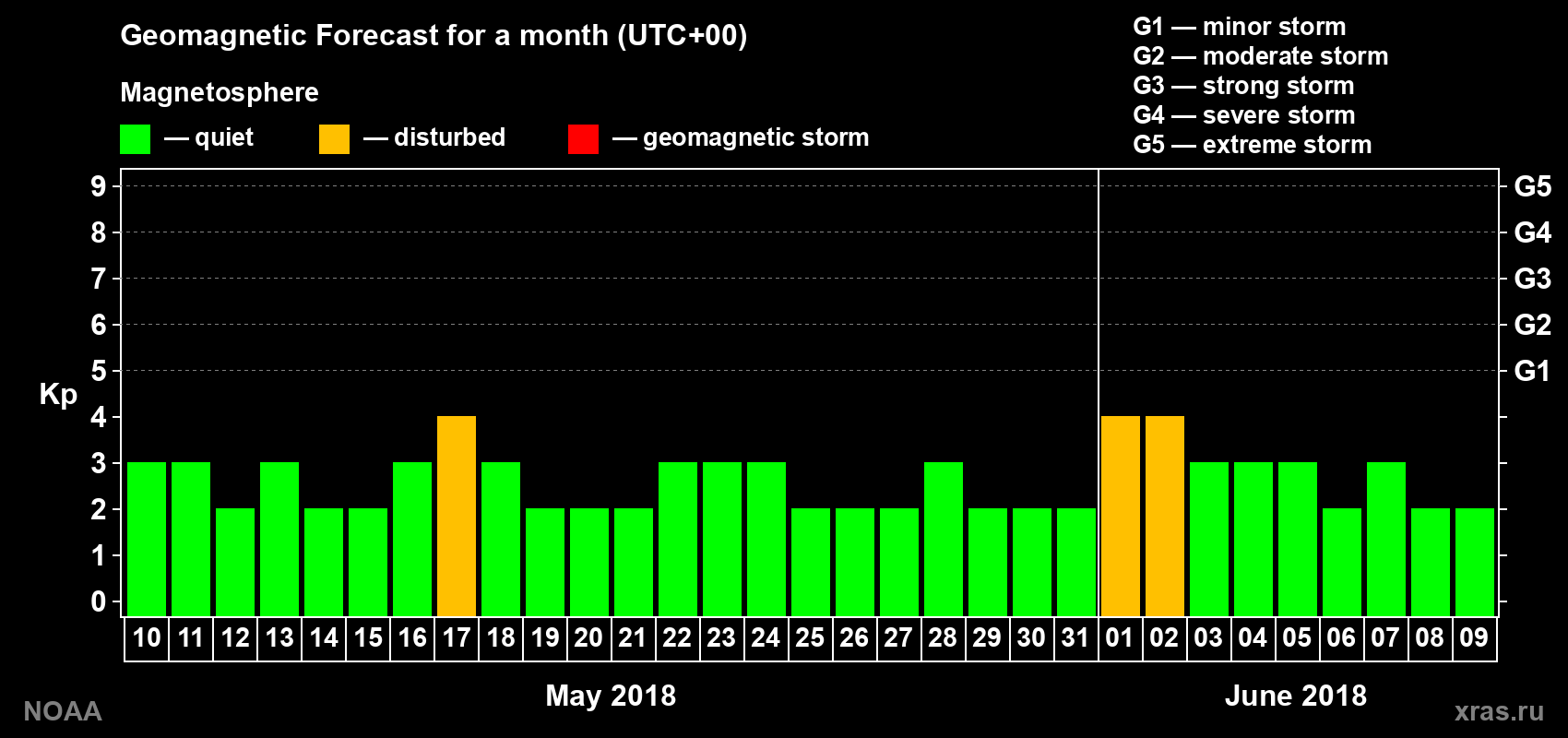 Geomagnetic index Kp forecast for the next month