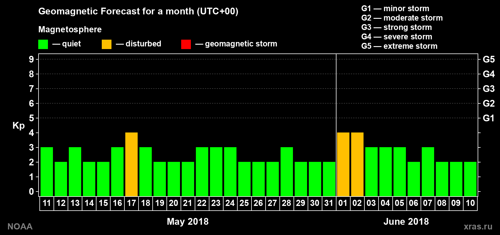 Geomagnetic index Kp forecast for the next month