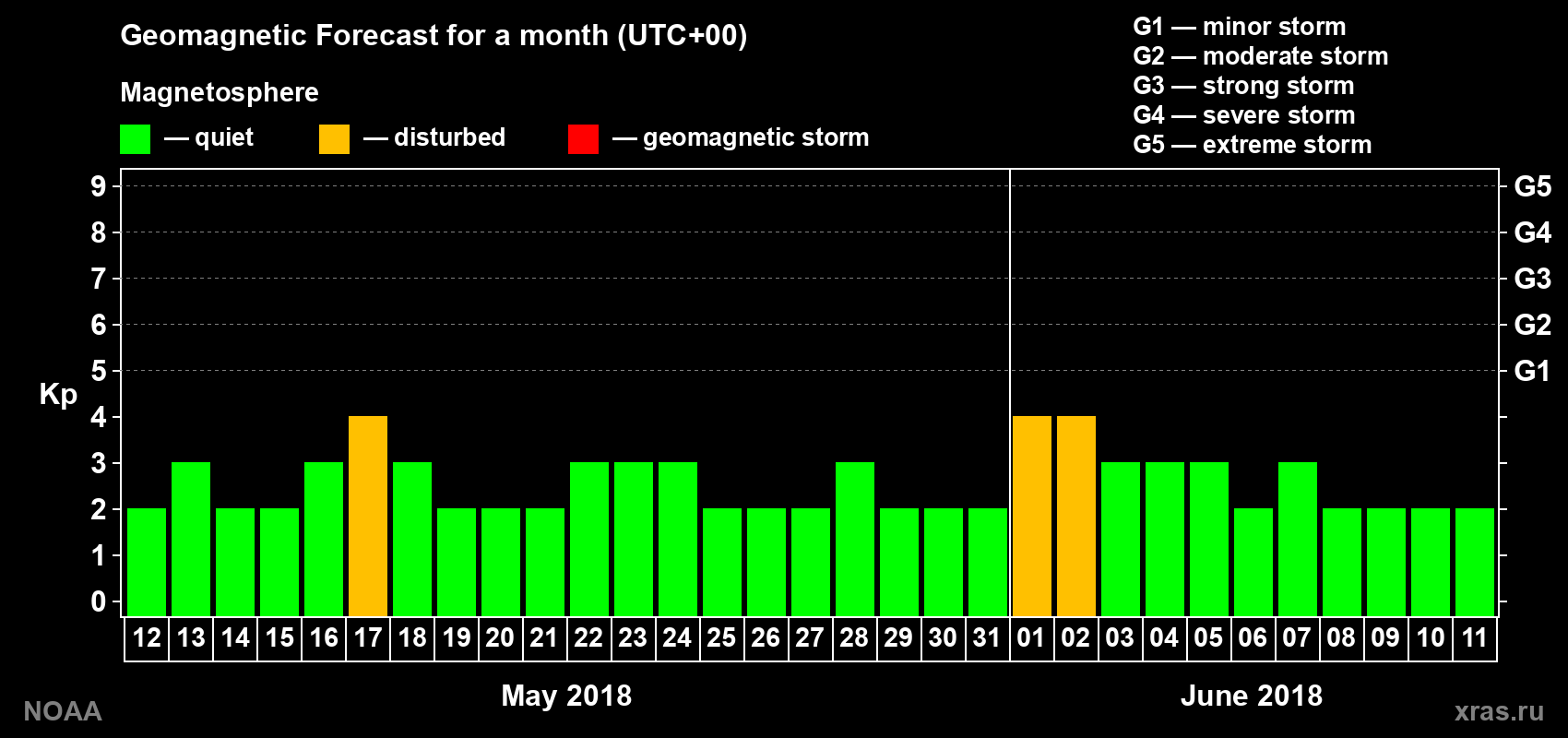 Geomagnetic index Kp forecast for the next month