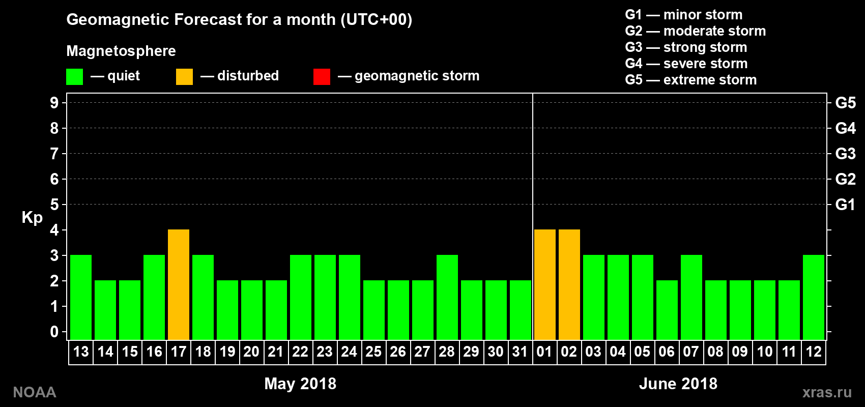 Geomagnetic index Kp forecast for the next month