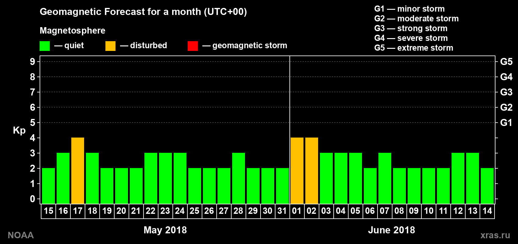 Geomagnetic index Kp forecast for the next month
