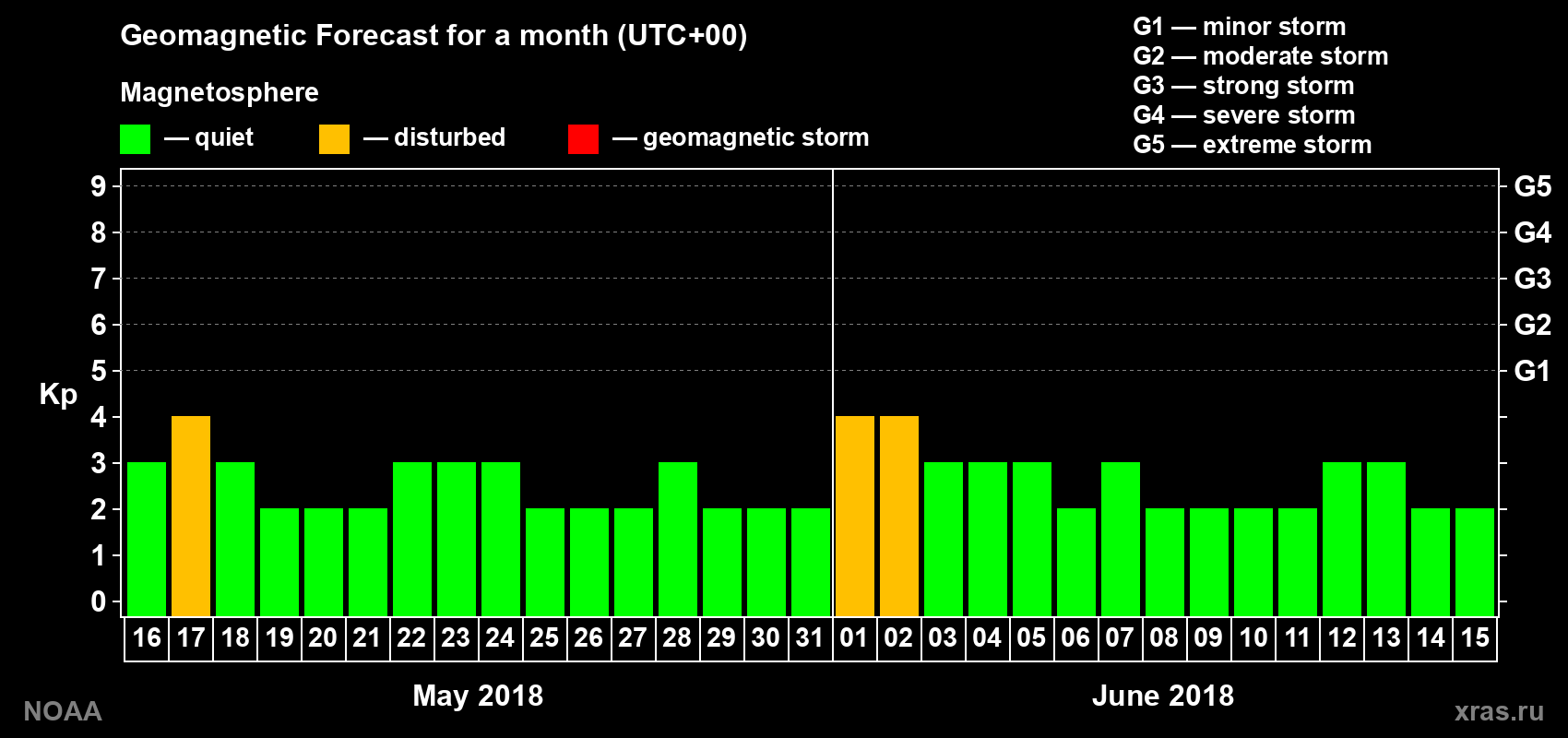 Geomagnetic index Kp forecast for the next month