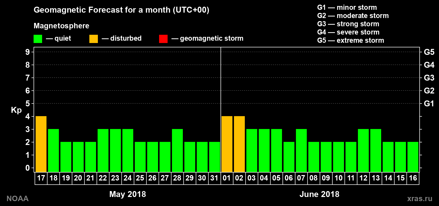 Geomagnetic index Kp forecast for the next month