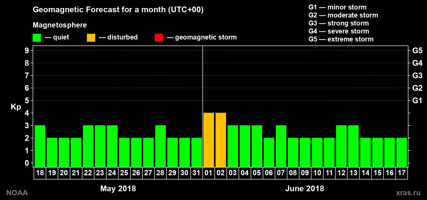 Geomagnetic index Kp forecast for the next month