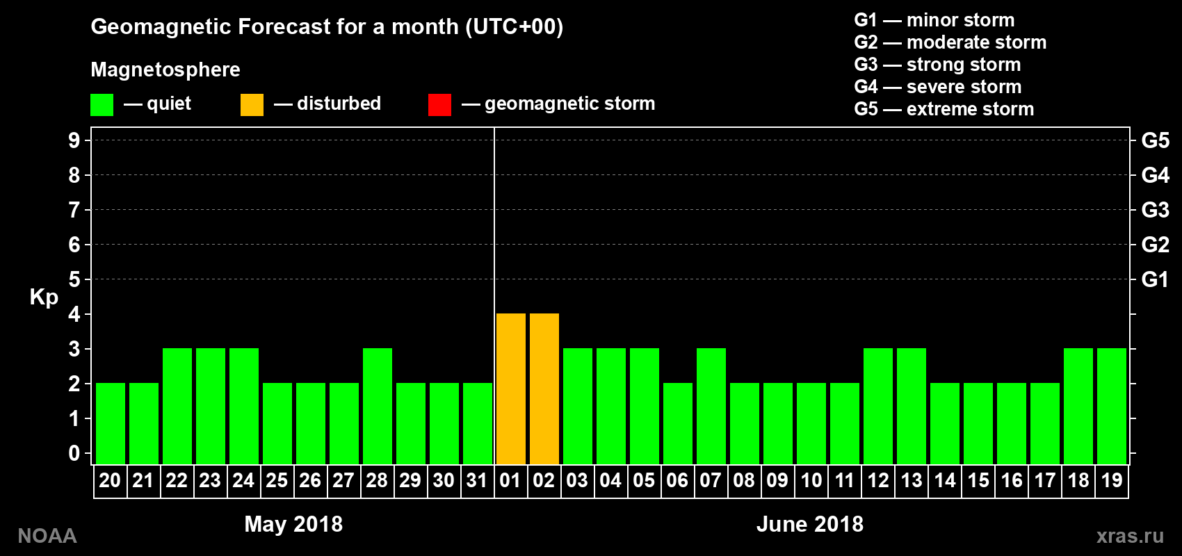 Geomagnetic index Kp forecast for the next month