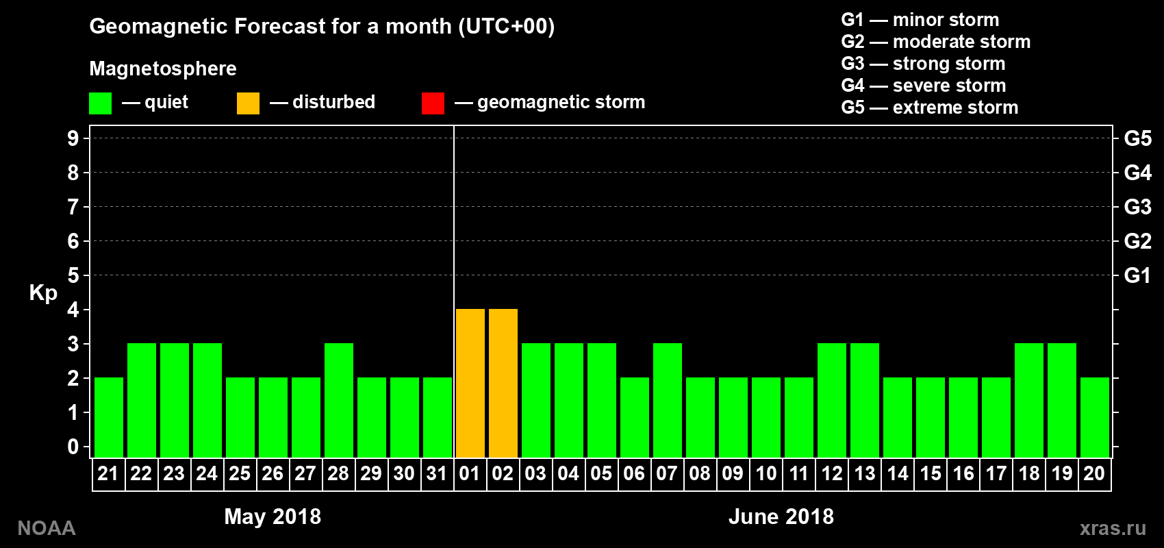 Geomagnetic index Kp forecast for the next month