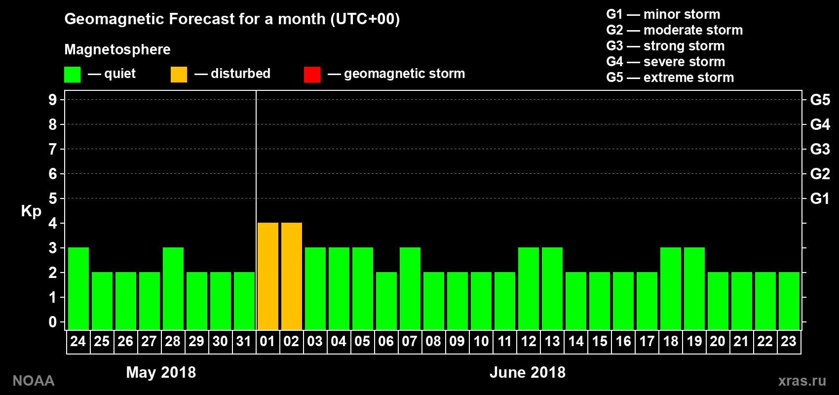 Geomagnetic index Kp forecast for the next month