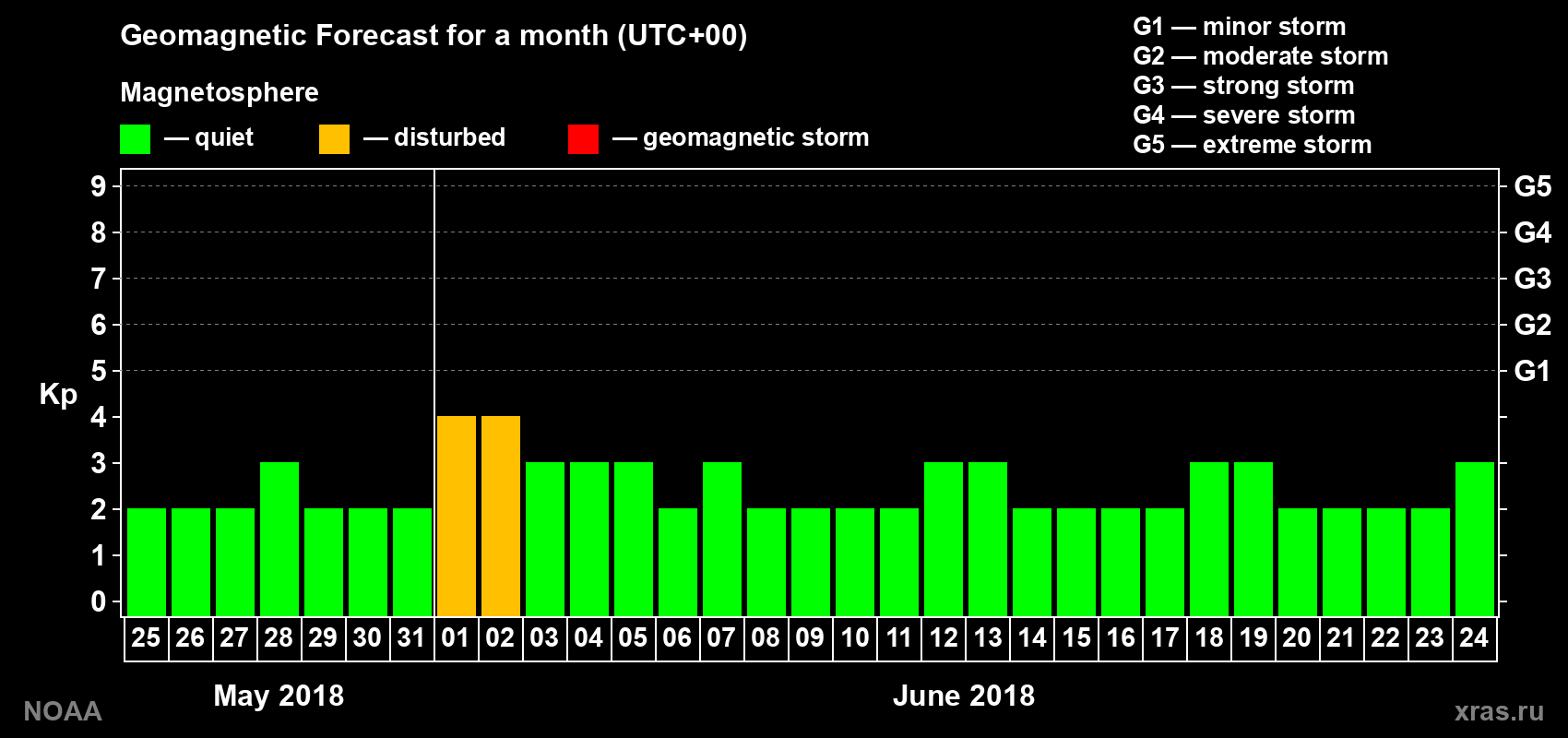 Geomagnetic index Kp forecast for the next month