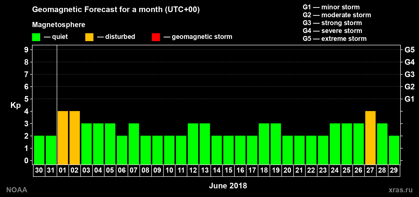 Geomagnetic index Kp forecast for the next month