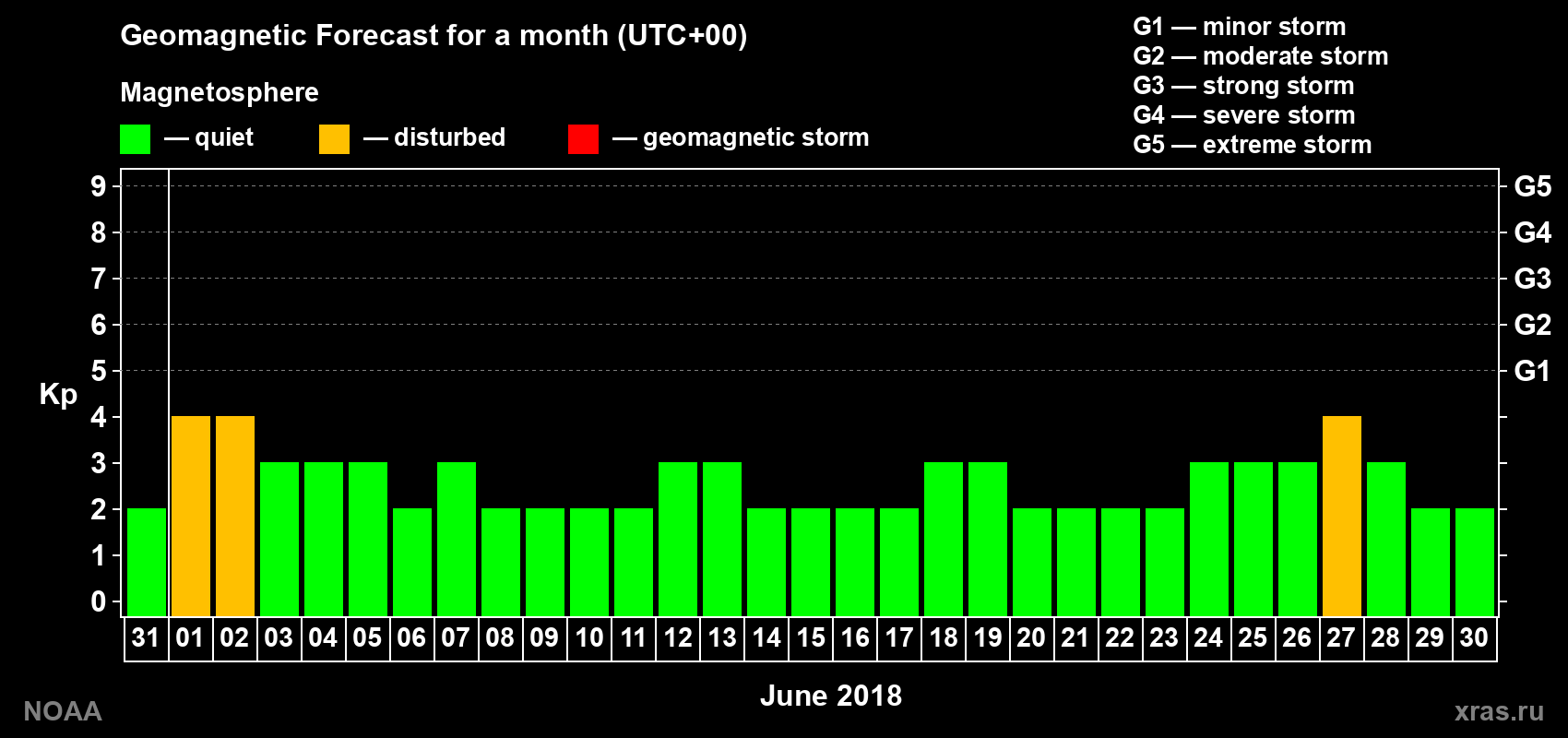Geomagnetic index Kp forecast for the next month