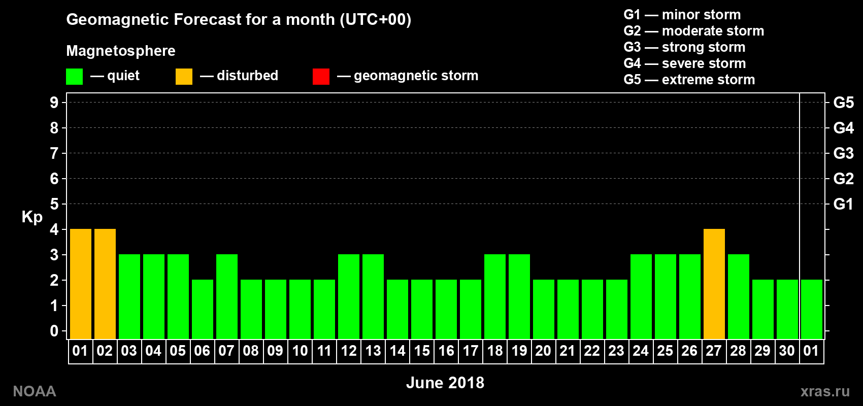 Geomagnetic index Kp forecast for the next month