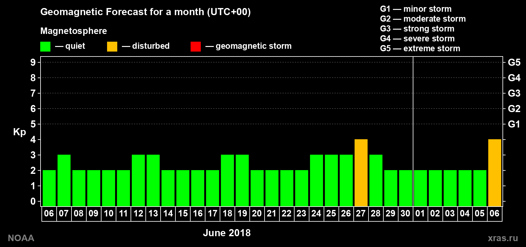 Geomagnetic index Kp forecast for the next month