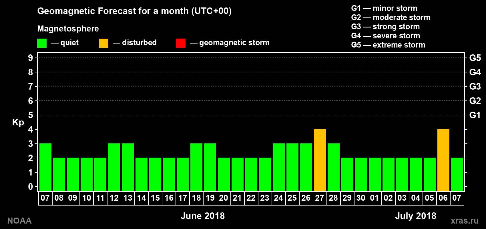 Geomagnetic index Kp forecast for the next month