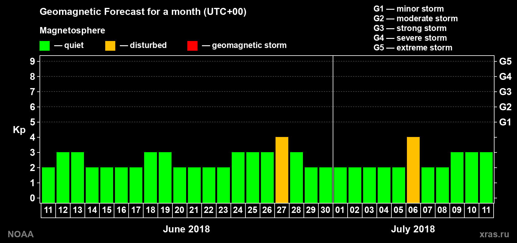 Geomagnetic index Kp forecast for the next month