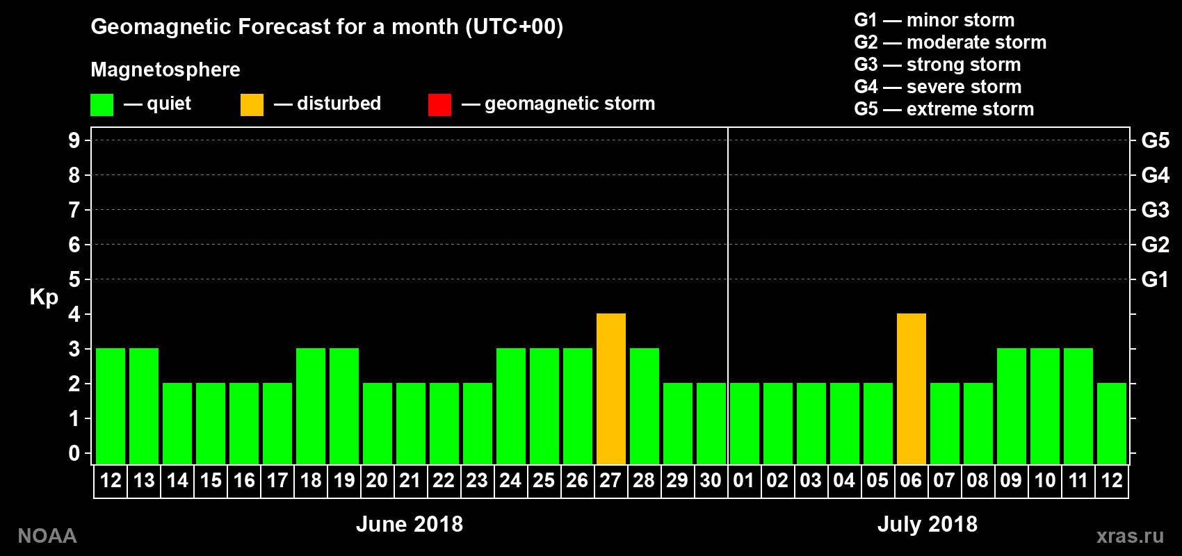 Geomagnetic index Kp forecast for the next month
