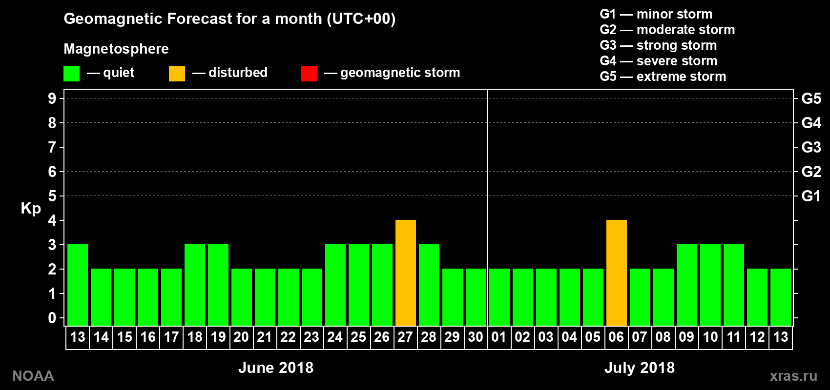 Geomagnetic index Kp forecast for the next month