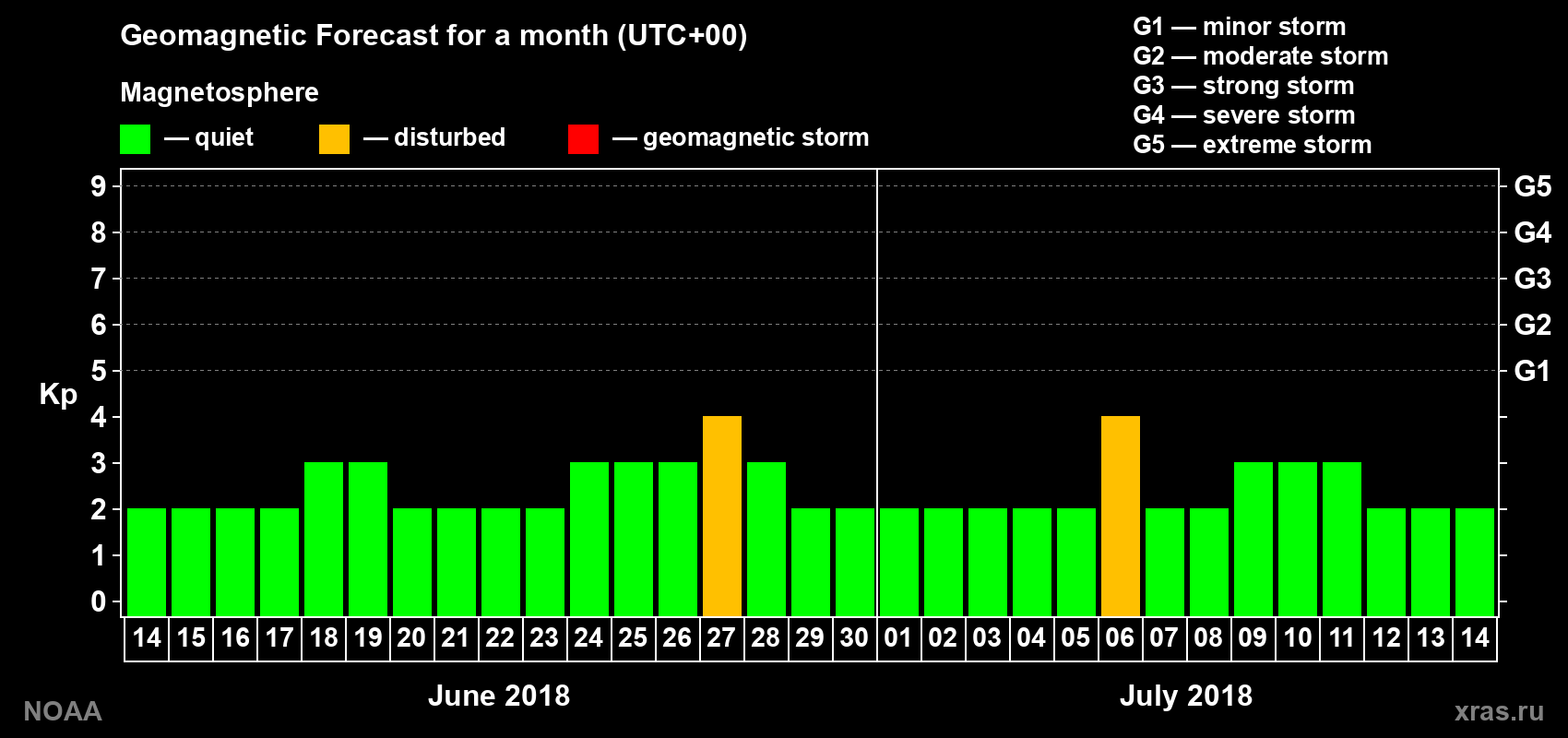 Geomagnetic index Kp forecast for the next month