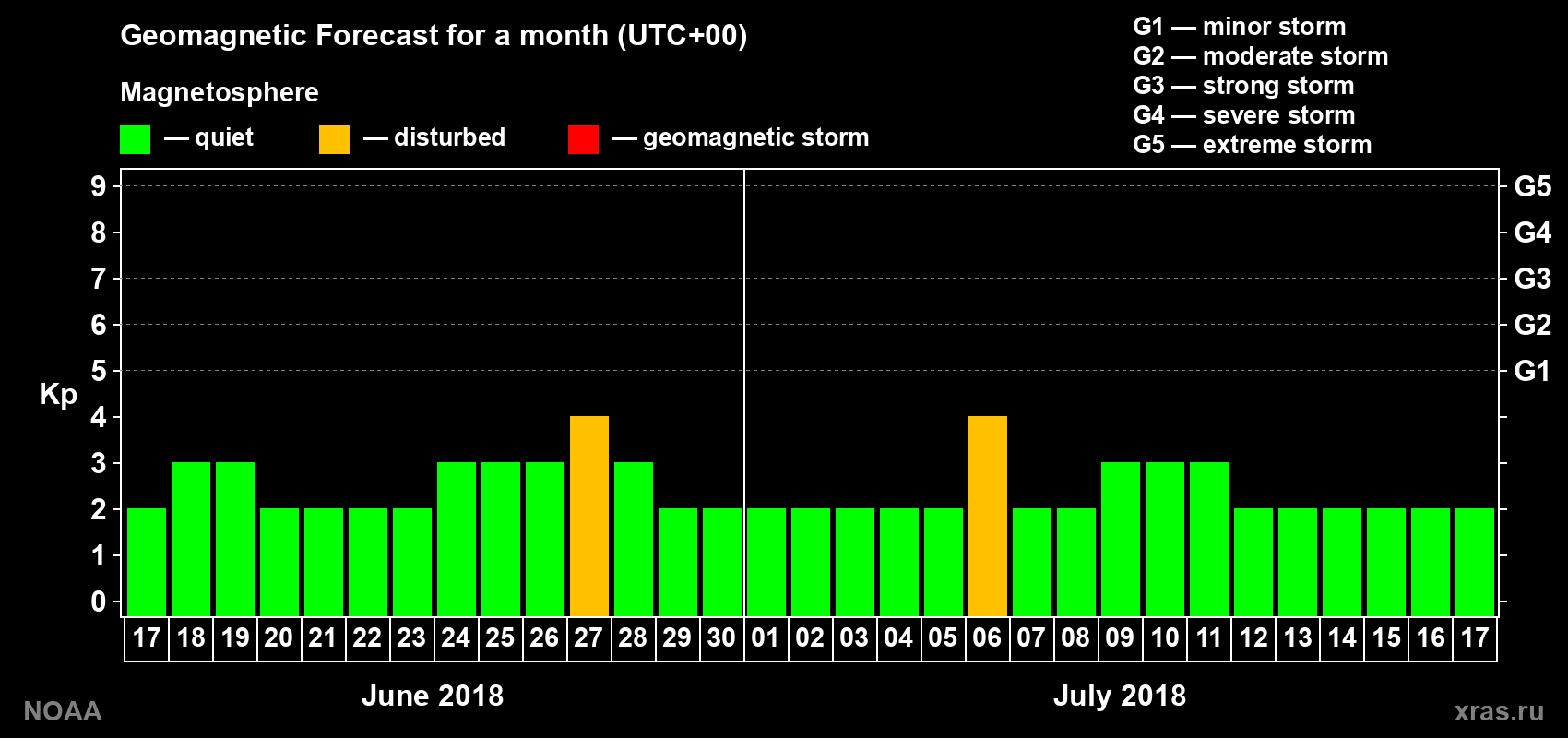 Geomagnetic index Kp forecast for the next month