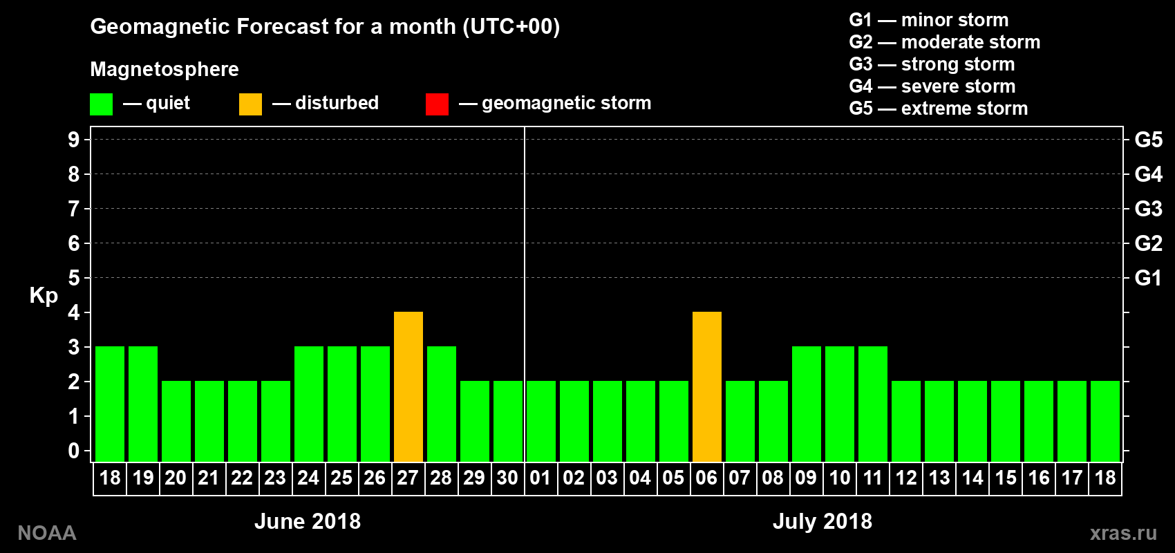 Geomagnetic index Kp forecast for the next month